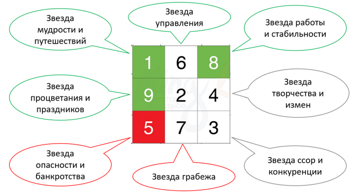 Фэн Шуй в 2025 году. Часть 2 – Летящие звезды года