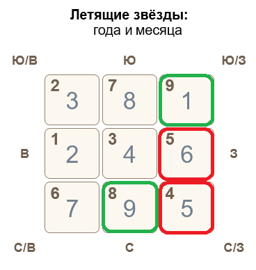 Летящие звезды июль 2024. Летящие звезды 2023 года фэн шуй по месяцам. Карта летящих звезд на 2023 по фен шуй. Летящие звезды 2024 года фэн шуй по месяцам. Карта летящих звезд 7 периода.