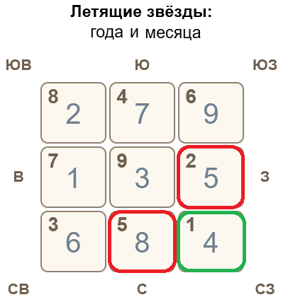 Летящие звезды июля 2024 по Фэн Шуй