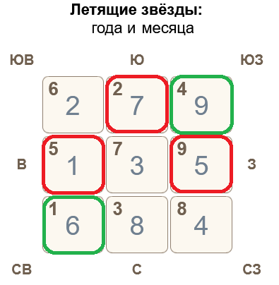 Летящие звезды сентября 2024 по Фэн Шуй