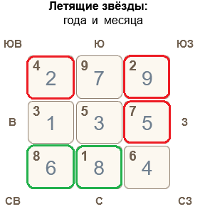 Летящие звезды ноября 2024 по Фэн Шуй