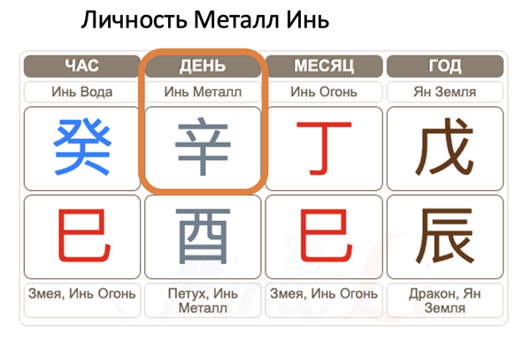Небесный ствол дня в карте Бацзы