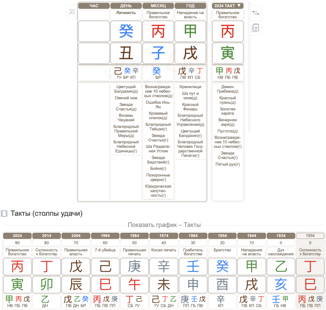 Гороскоп Бацзы Алисы Фрейндлих