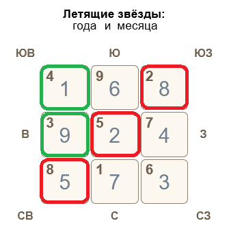Летящие звезды Фэн Шуй август 2025